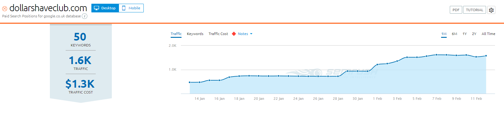 dollar-shave-club-ppc-semrush