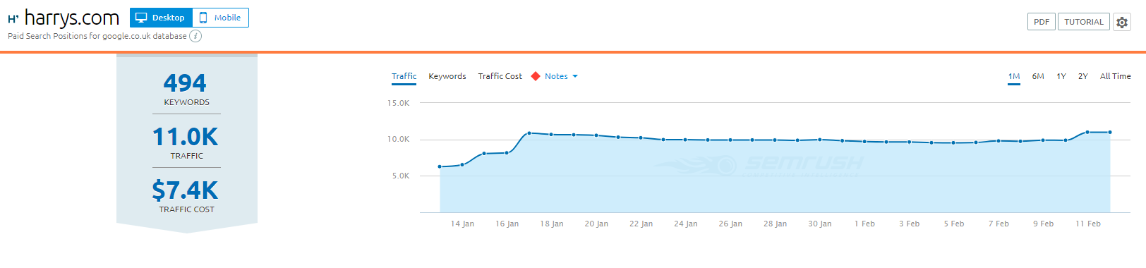 harrys-ppc-semrush